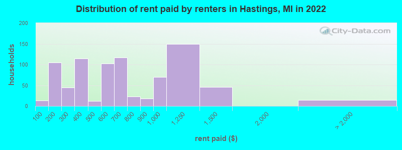Distribution of rent paid by renters in Hastings, MI in 2022