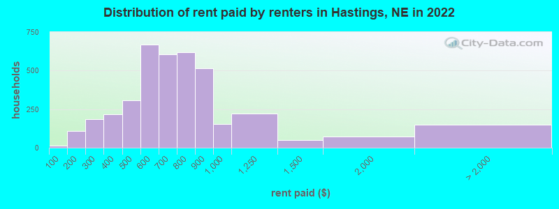 Distribution of rent paid by renters in Hastings, NE in 2022