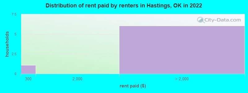 Distribution of rent paid by renters in Hastings, OK in 2022