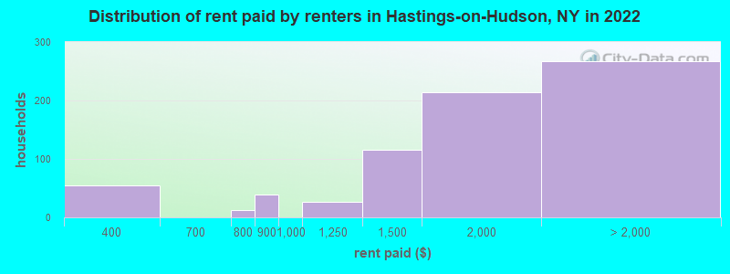 Distribution of rent paid by renters in Hastings-on-Hudson, NY in 2022