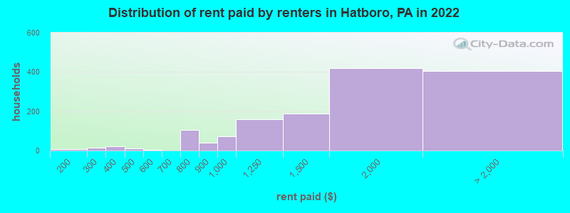 Distribution of rent paid by renters in Hatboro, PA in 2022