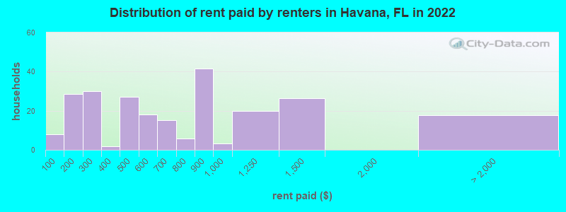 Distribution of rent paid by renters in Havana, FL in 2022