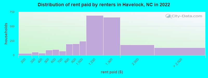 Distribution of rent paid by renters in Havelock, NC in 2022