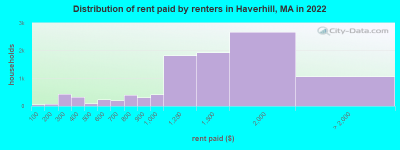 Distribution of rent paid by renters in Haverhill, MA in 2022