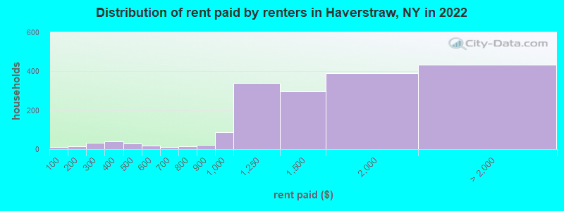 Distribution of rent paid by renters in Haverstraw, NY in 2022