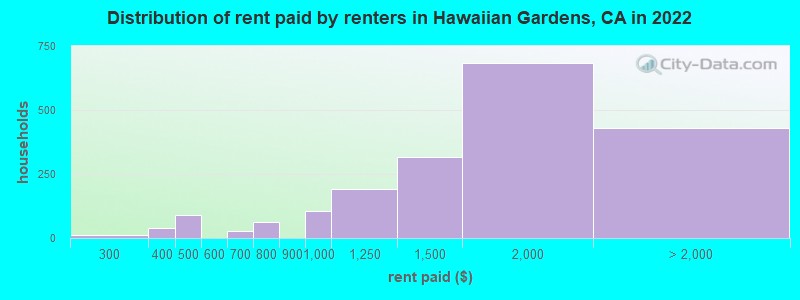 Distribution of rent paid by renters in Hawaiian Gardens, CA in 2019
