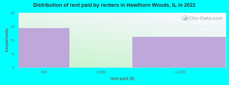 Distribution of rent paid by renters in Hawthorn Woods, IL in 2022