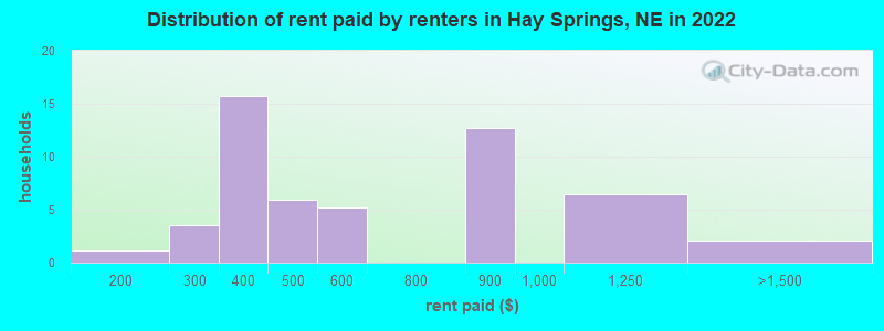 Distribution of rent paid by renters in Hay Springs, NE in 2022