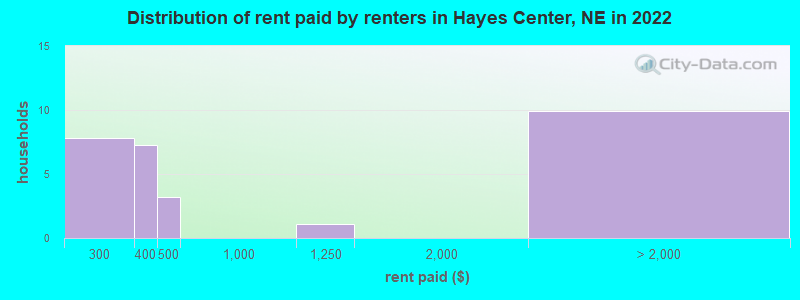Distribution of rent paid by renters in Hayes Center, NE in 2022