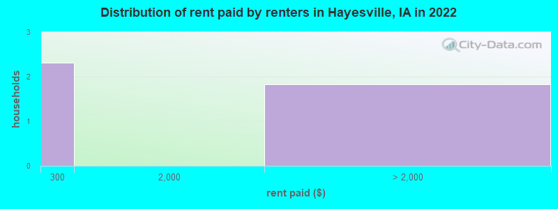 Distribution of rent paid by renters in Hayesville, IA in 2022