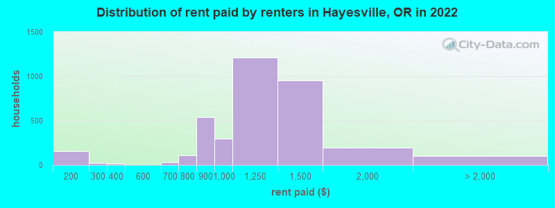 Distribution of rent paid by renters in Hayesville, OR in 2022