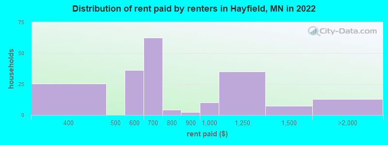 Distribution of rent paid by renters in Hayfield, MN in 2022