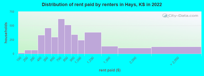 Distribution of rent paid by renters in Hays, KS in 2022