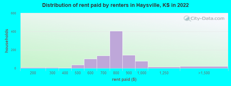 Distribution of rent paid by renters in Haysville, KS in 2022