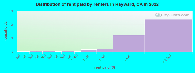 Distribution of rent paid by renters in Hayward, CA in 2022