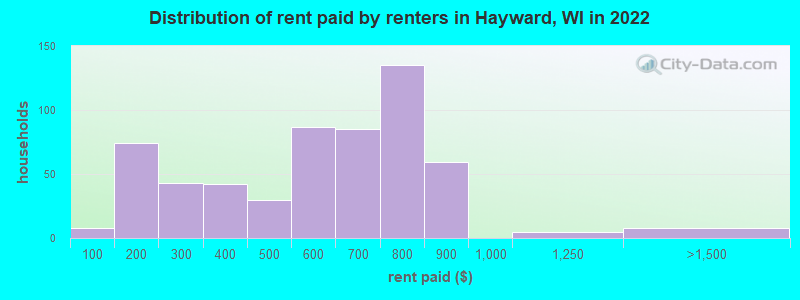 Distribution of rent paid by renters in Hayward, WI in 2022