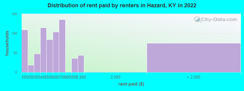 Distribution of rent paid by renters in Hazard, KY in 2022