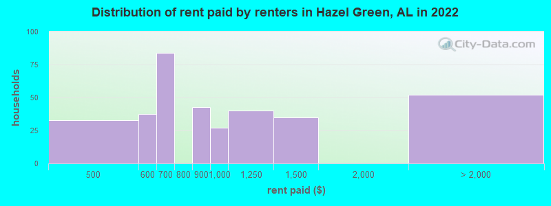 Distribution of rent paid by renters in Hazel Green, AL in 2022