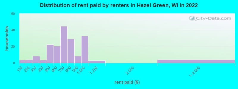 Distribution of rent paid by renters in Hazel Green, WI in 2022