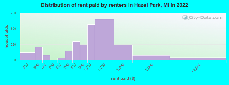 Distribution of rent paid by renters in Hazel Park, MI in 2022