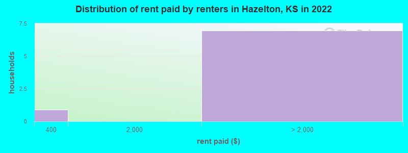 Distribution of rent paid by renters in Hazelton, KS in 2022
