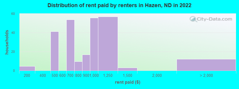 Distribution of rent paid by renters in Hazen, ND in 2022