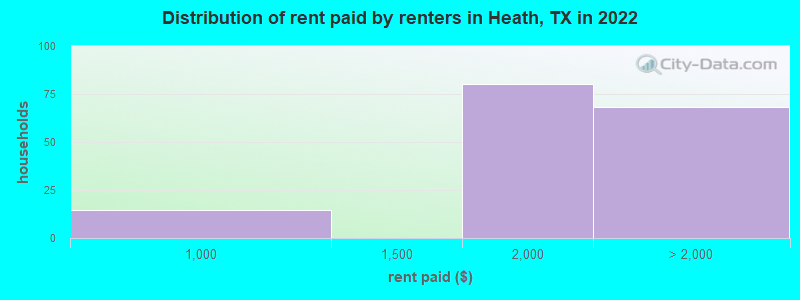 Distribution of rent paid by renters in Heath, TX in 2022