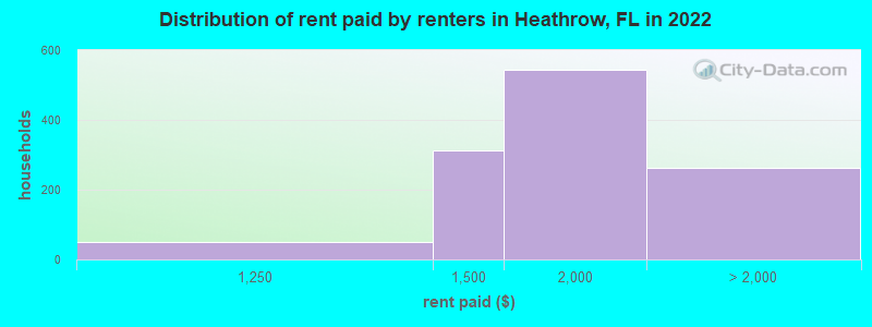 Distribution of rent paid by renters in Heathrow, FL in 2022