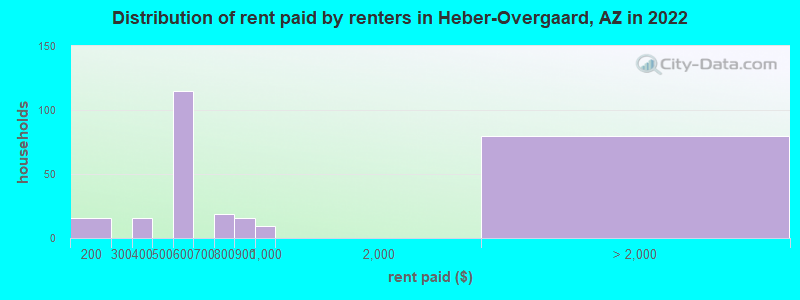 Distribution of rent paid by renters in Heber-Overgaard, AZ in 2022