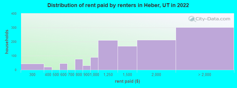 Distribution of rent paid by renters in Heber, UT in 2022