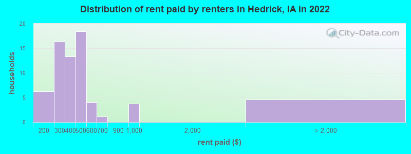 Distribution of rent paid by renters in Hedrick, IA in 2022