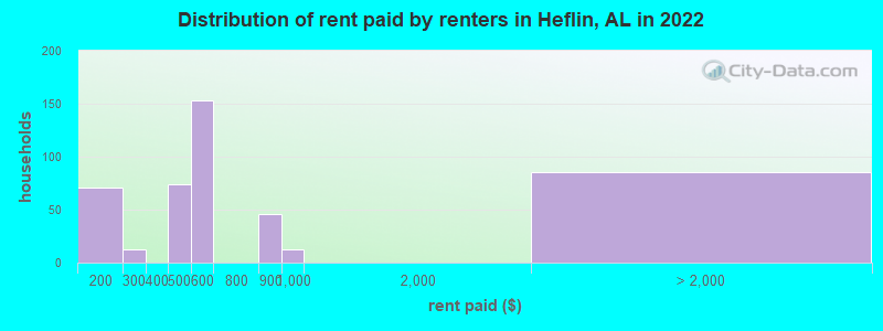 Distribution of rent paid by renters in Heflin, AL in 2022