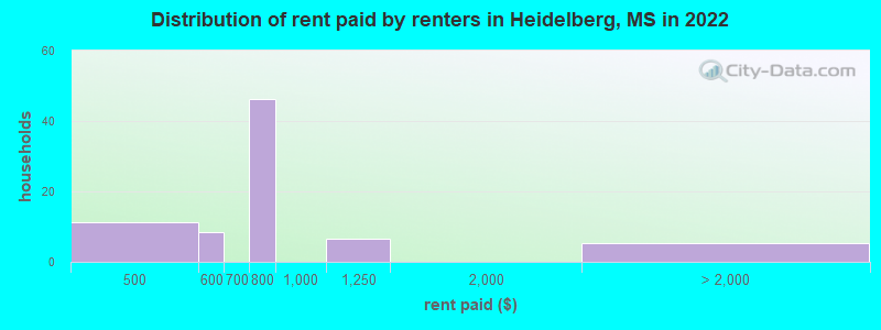 Distribution of rent paid by renters in Heidelberg, MS in 2022