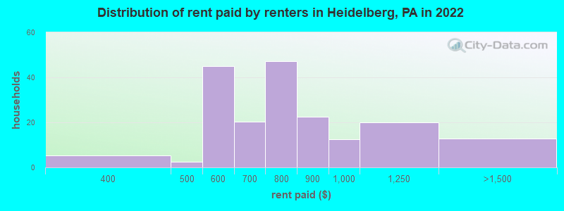 Distribution of rent paid by renters in Heidelberg, PA in 2022