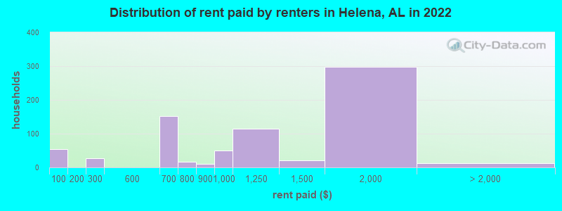 Distribution of rent paid by renters in Helena, AL in 2022