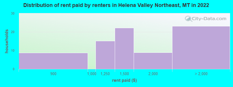 Distribution of rent paid by renters in Helena Valley Northeast, MT in 2022