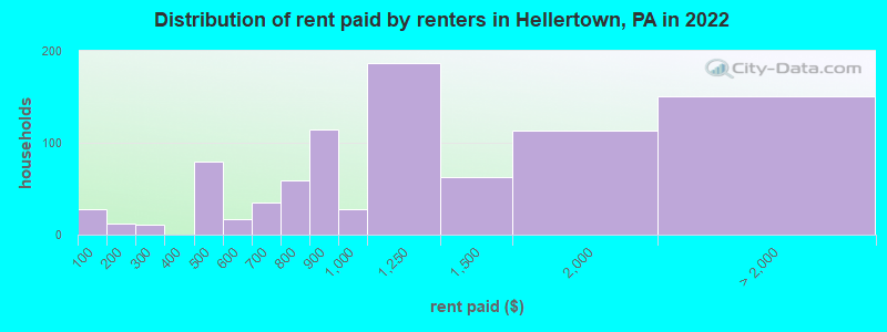 Distribution of rent paid by renters in Hellertown, PA in 2022
