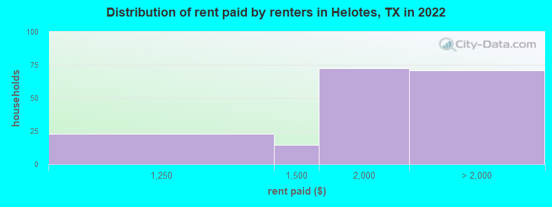 Distribution of rent paid by renters in Helotes, TX in 2022