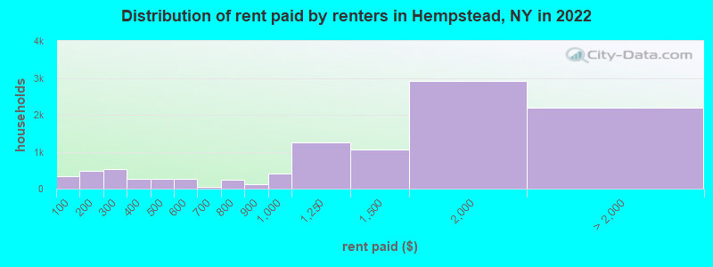 Distribution of rent paid by renters in Hempstead, NY in 2022