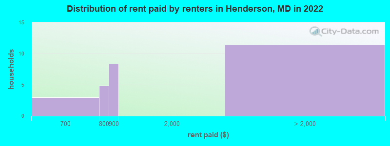 Distribution of rent paid by renters in Henderson, MD in 2022