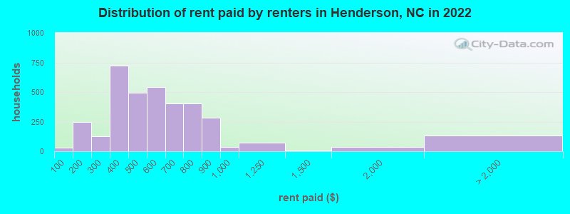 Distribution of rent paid by renters in Henderson, NC in 2022