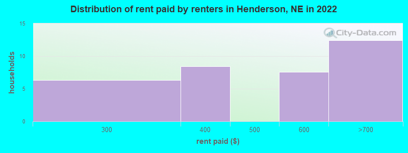 Distribution of rent paid by renters in Henderson, NE in 2022