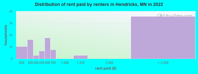 Distribution of rent paid by renters in Hendricks, MN in 2022