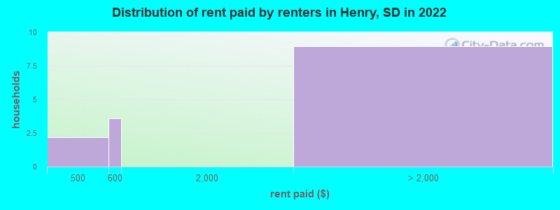 Distribution of rent paid by renters in Henry, SD in 2022