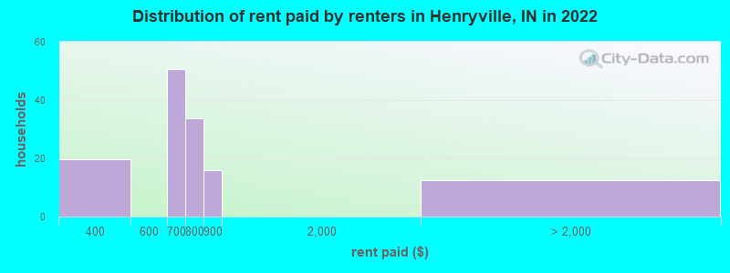 Distribution of rent paid by renters in Henryville, IN in 2022