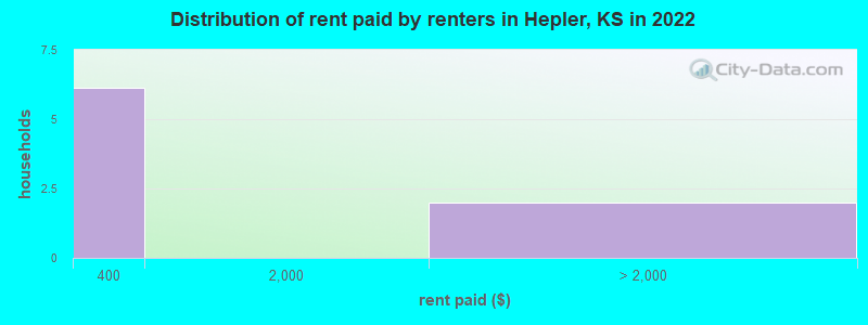 Distribution of rent paid by renters in Hepler, KS in 2022