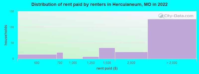Distribution of rent paid by renters in Herculaneum, MO in 2022