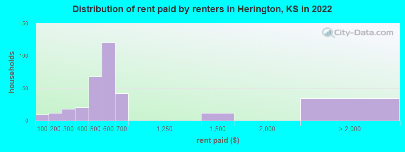 Distribution of rent paid by renters in Herington, KS in 2022