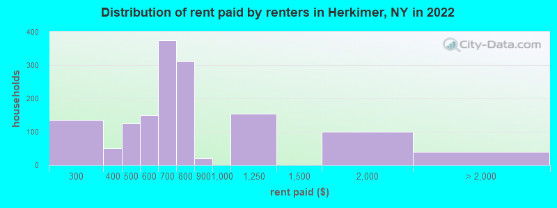 Distribution of rent paid by renters in Herkimer, NY in 2022