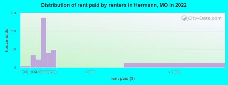Distribution of rent paid by renters in Hermann, MO in 2022